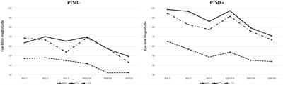 Fear-Potentiated Startle and Fear Extinction in a Sample of Undergraduate Women Exposed to a Campus Mass Shooting